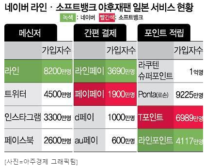 라인, 야후재팬 가입자 수 / 출처 : 아주경제