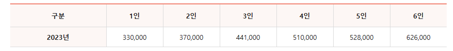 저소득층 기준은? (저소득층 4