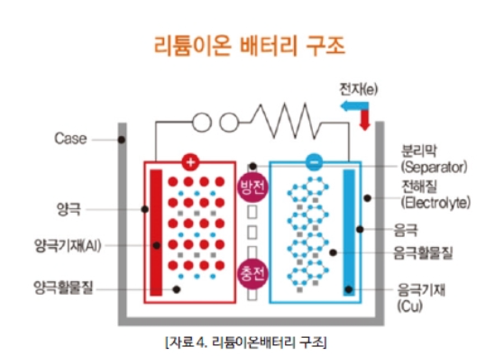 출처. LG화학