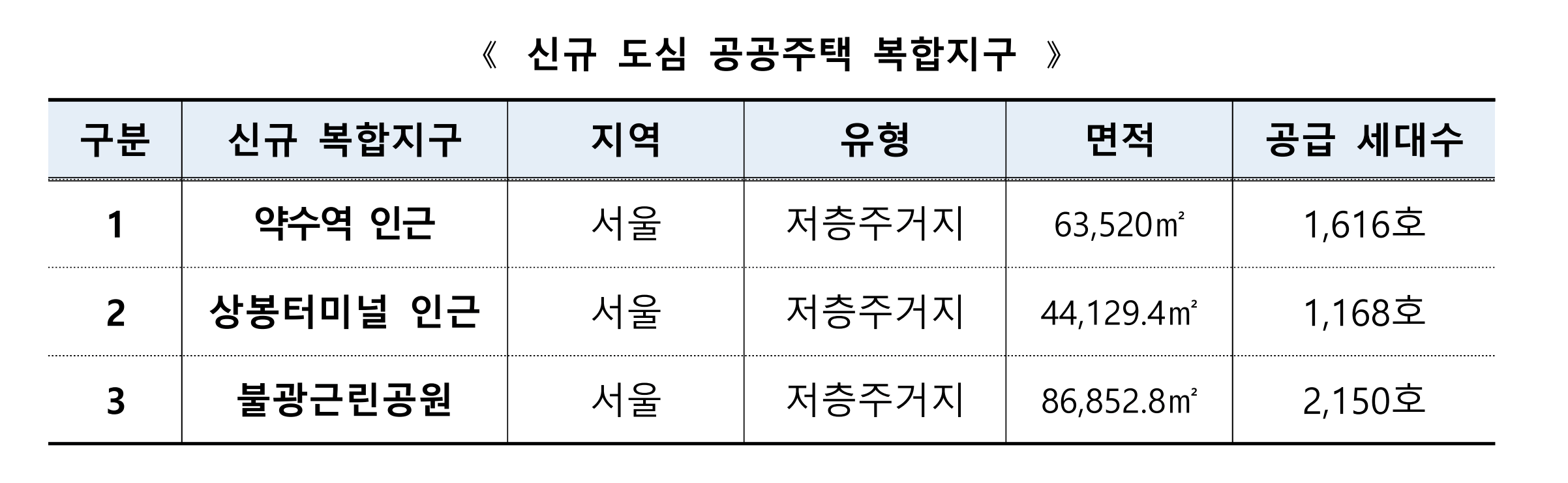 서울약수역, 상봉터미널, 불광근린공원 일대 도심 공공주택 복합지구 세부 개발계획 ⓒ국토교통부