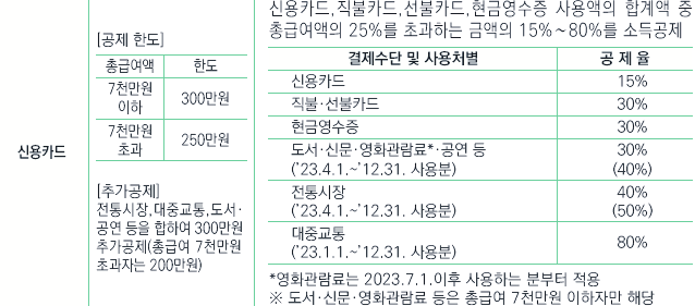 연말정산 신용카드공제 계산법 한도