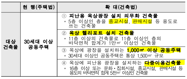  옥상 출입문 비상문자동개폐장치 설치 의무 대상 및 관련 법규정 정리