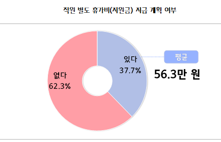 임&middot;직원 별도 휴가비(지원금) 지급 계획 여부1