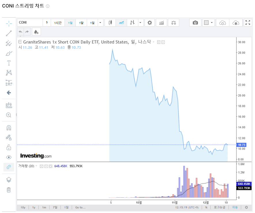 코인베이스 글로벌(COIN) 주가 전망 및 CONY, CONI ETF 소개