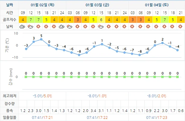 1월 2일 기준 킹즈락cc 날씨 안내