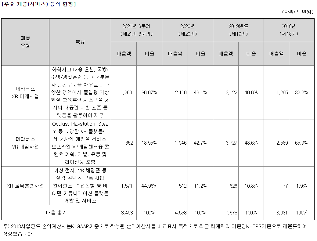 스코넥엔터테인먼트 매출현황