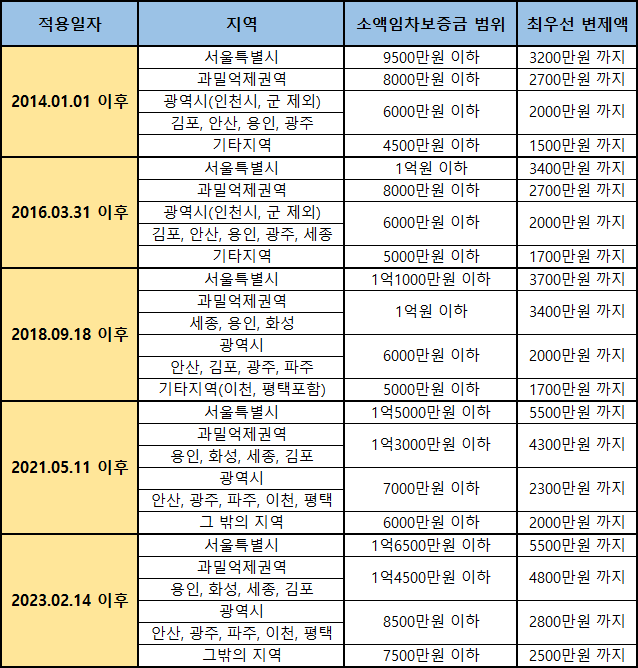  소액보증금의 범위 및 최우선변제금 확인하는 방법