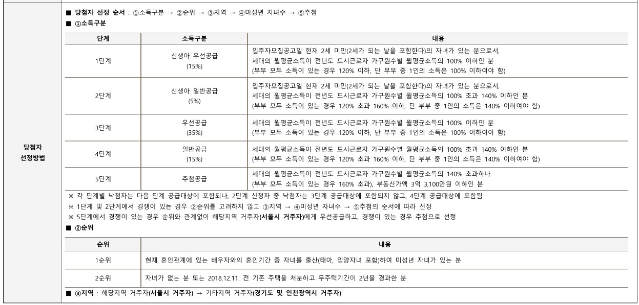 특별공급 청약 신혼부부