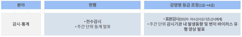 코로나19 4급 전환 하향 조정