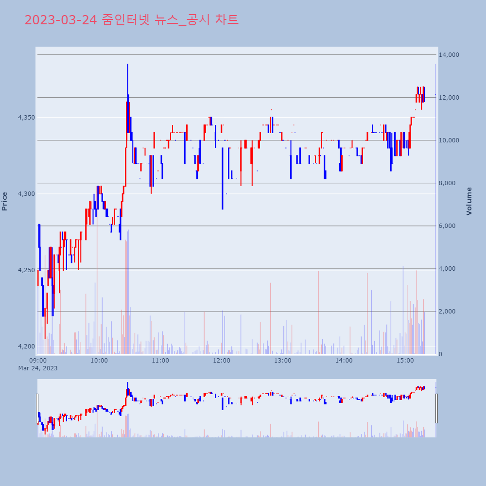 줌인터넷_뉴스공시차트