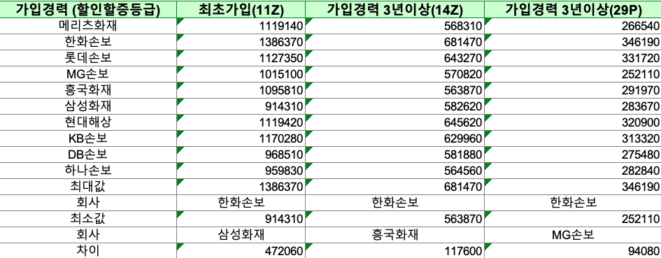 다이렉트 자동차보험 거절 삼성화재 자동차보험 가입선물 동부다이렉트 자동차보험자 차입비교사이트를 이용하여 지혜롭게 준비해보세요.