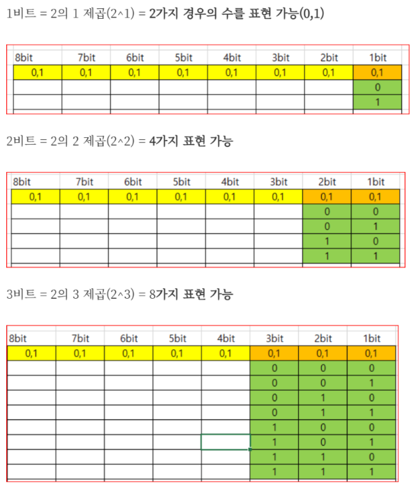 비트가 담을 수 있는 정보의 양