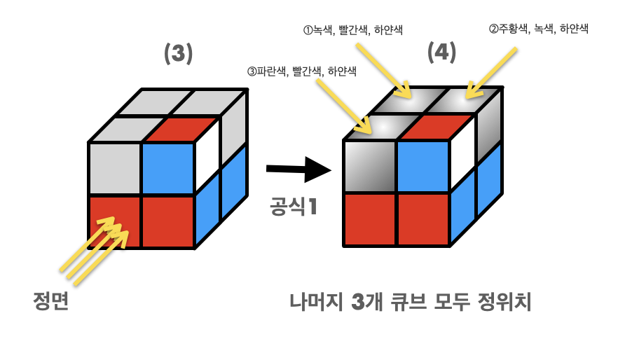 위쪽 4개의 큐브를 정위치 시키는 방법을 도식으로 표현한 그림