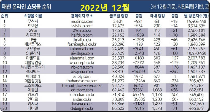 온라인 패션쇼핑몰 순위