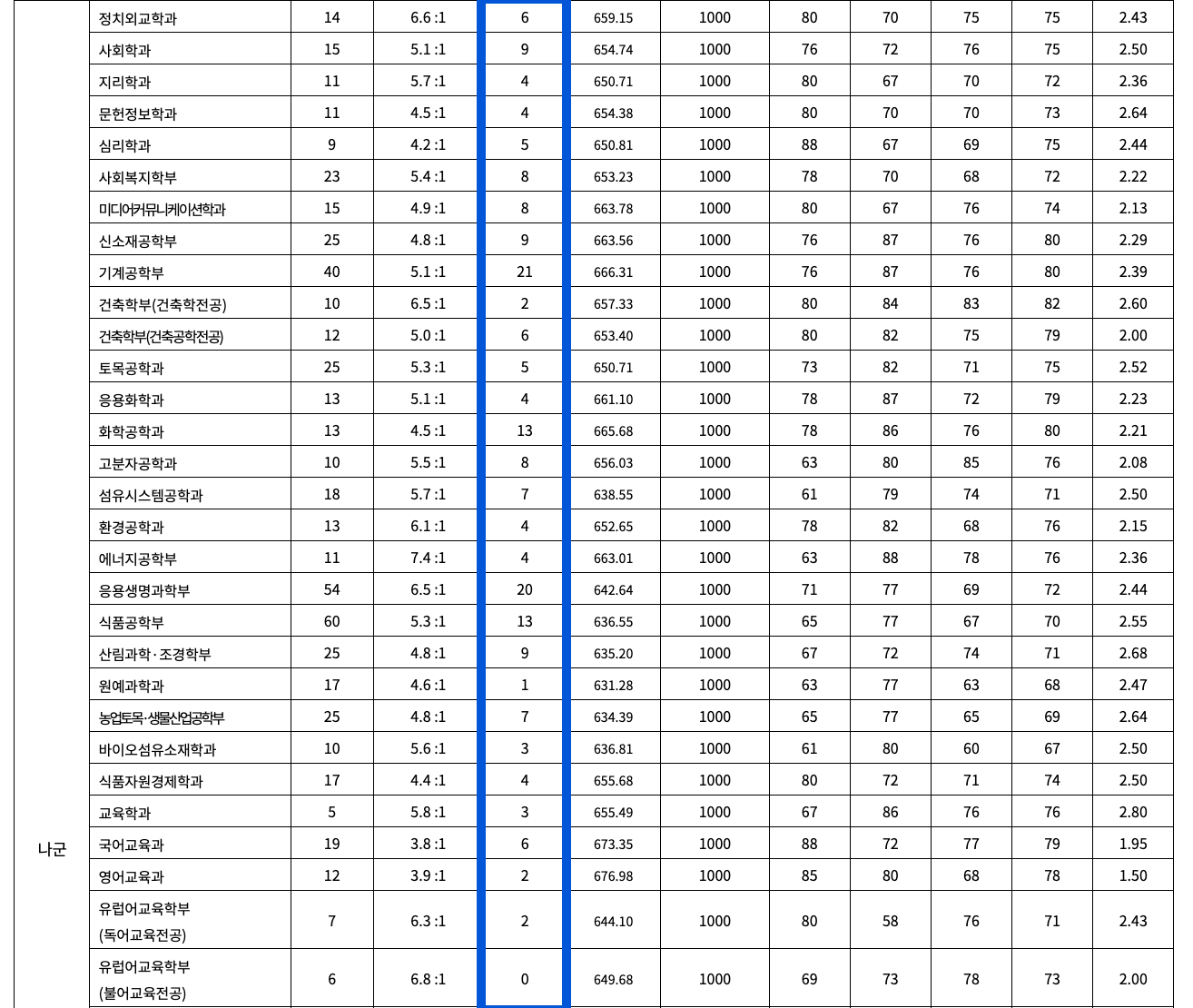 2022경북대 정시 추가합격 인원