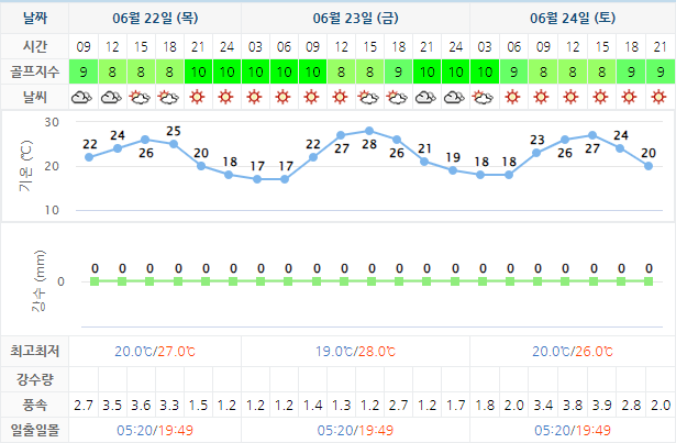 정남진CC 가격 및 날씨