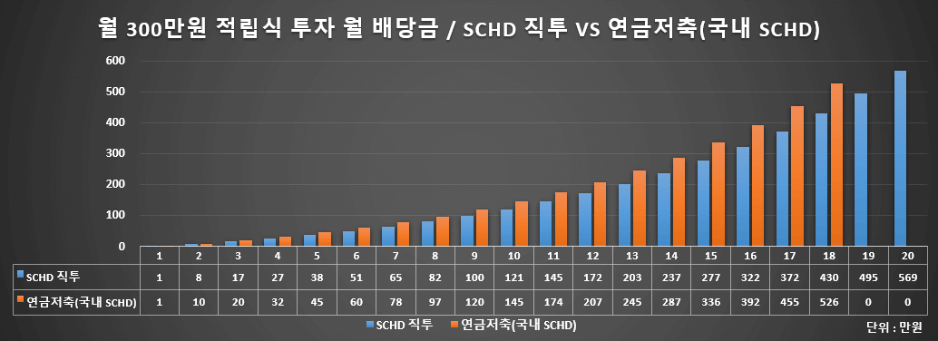 SCHD 직투 vs 연금저축(국내 SCHD) 300만원 적립식 투자 결과(그래프)