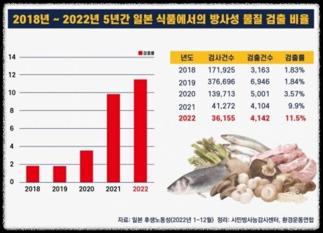  벌써부터 수산물 소비 줄어 오염수로 일본식품 방사능 물질 검출비율 증가