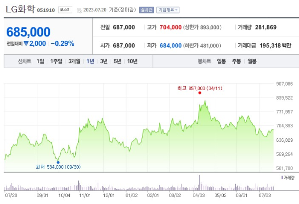 니켈 관련주 LG화학 주가 전망