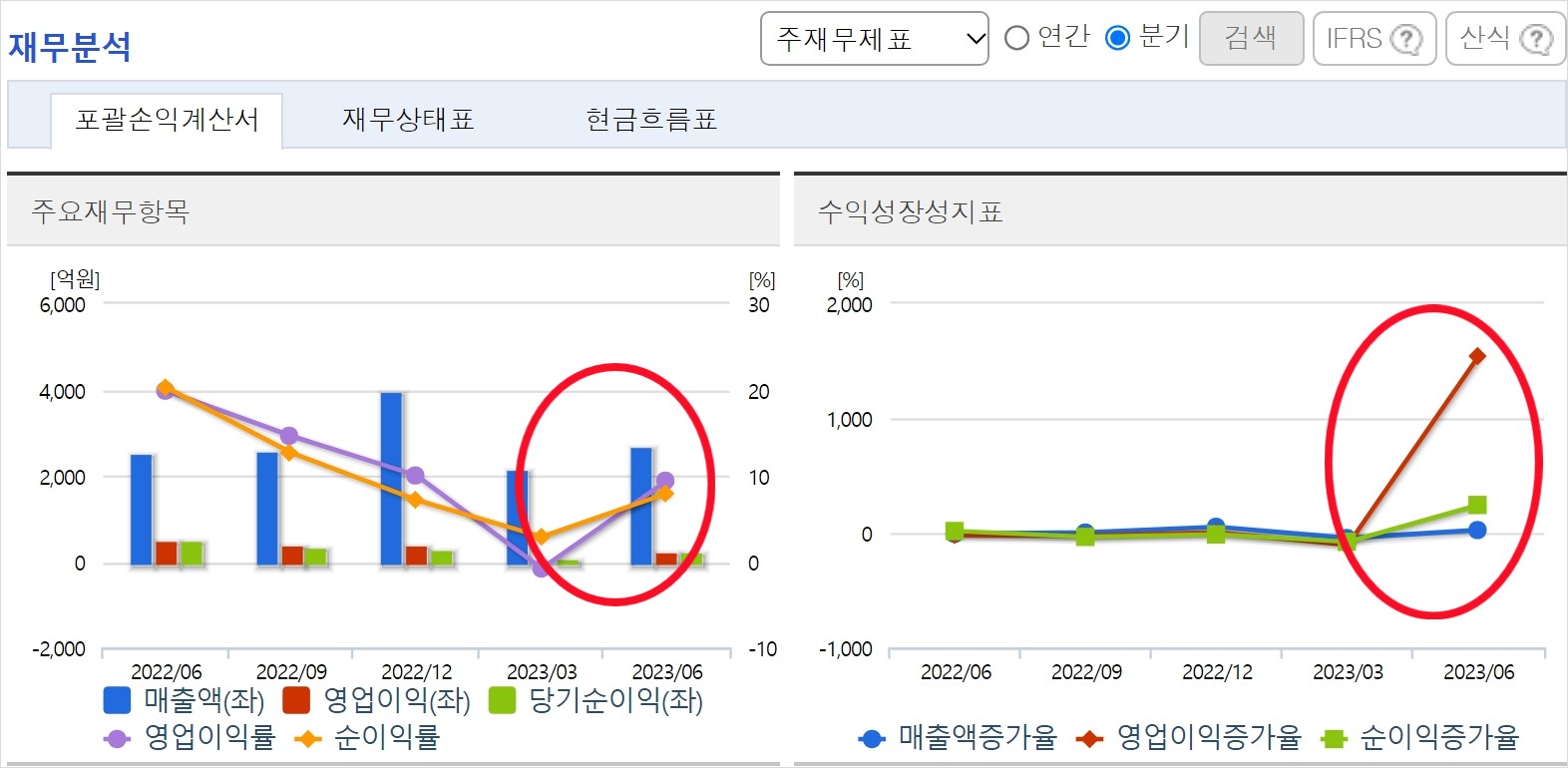 SBS 재무분석