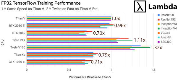 GPU] GPU Performance 및 Titan V, RTX 2080 Ti Benchmark