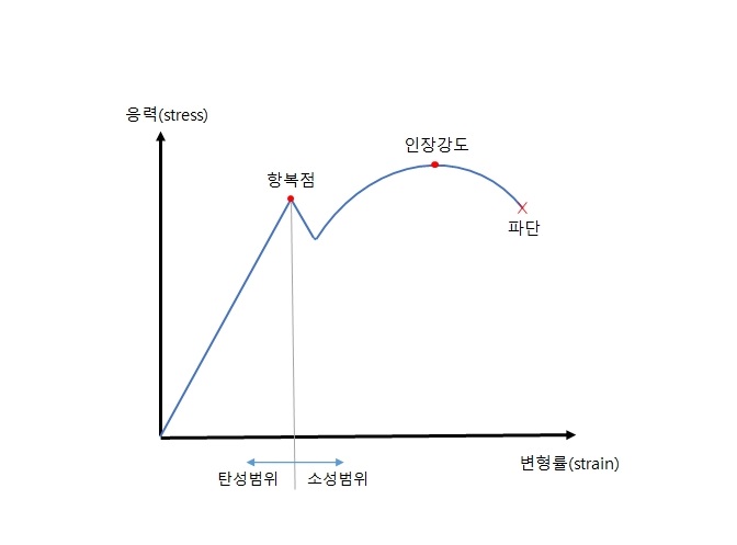 응력 변형률 곡선