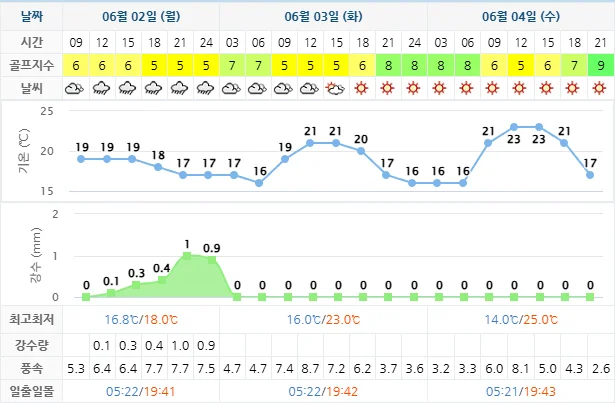 6월 2일 기준 파인비치cc 날씨 안내