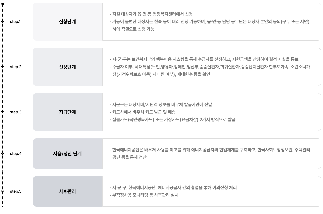 에너지바우처-프로세스