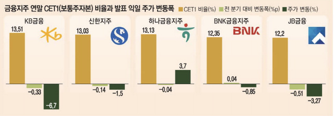 금융지주 연말 CET1 비율과 발표 익일 주가 변동폭 (출처 : 매일경제)