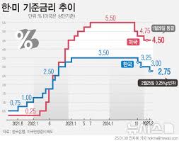 한국은행 기준금리 인하