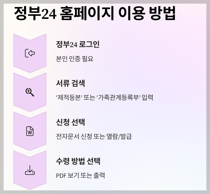 사망한 부모님 주민등록번호 찾는 방법은 어떻게 되나요?