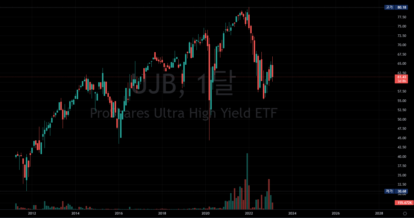  채권 ETF / Proshares & Direxion