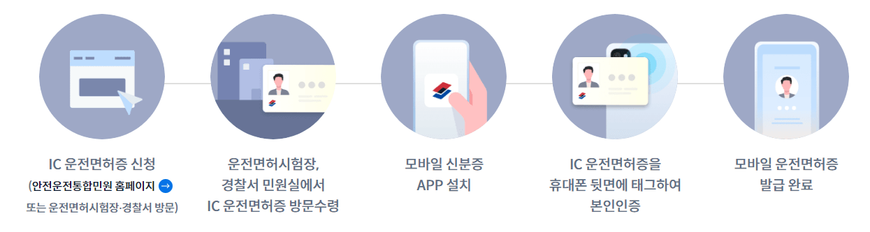 모바일 운전면허증 발급방법