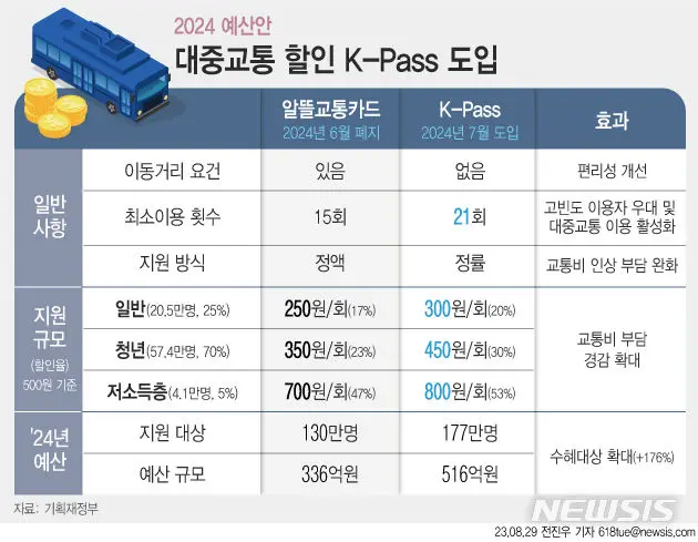 K패스 교통카드로 대중교통 최대 60% 할인받기&#44; 신청방법