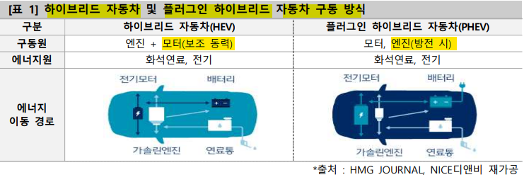 하이브리드 차량의 구동방식 비교