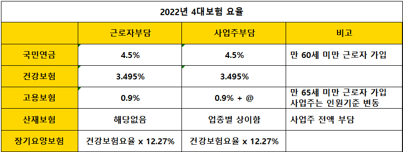 2022년-4대보험-요율