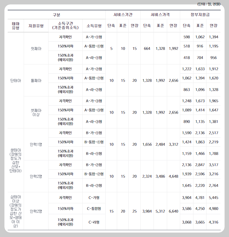 산후도우미 정부지원-비용