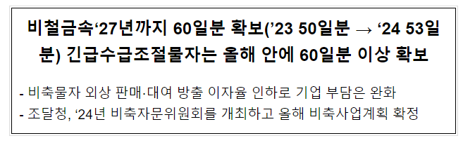  비철금속 '27년까지 60일분 확보('23 50일분 → '24 53일분) 긴급수급조절물자는 올해 안에 60일분 이상 확보