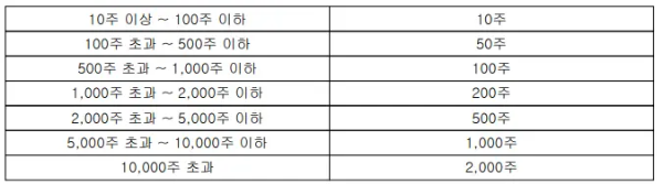 청약단위