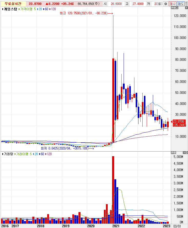 미국 주식 GameStop 주식 추세