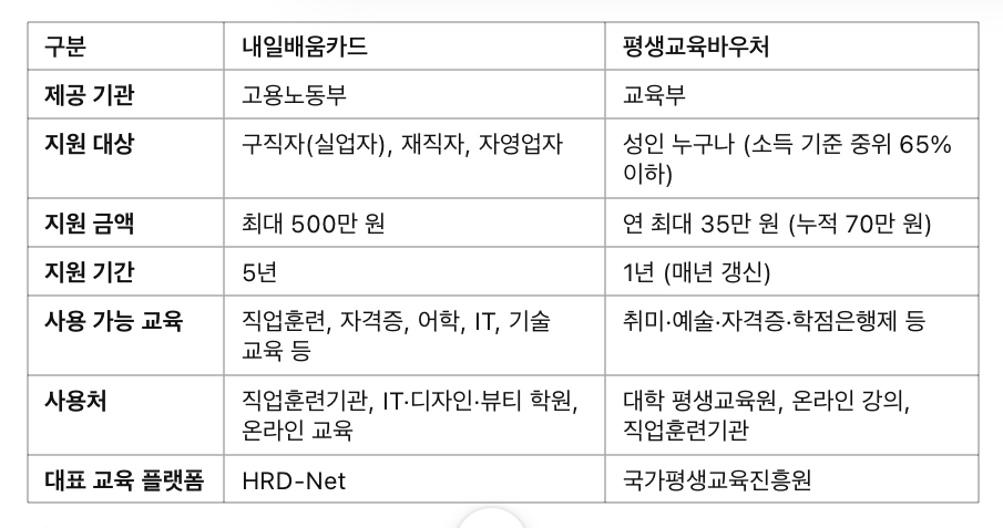 내일배움카드, 평생교육바우처 비교분석표
