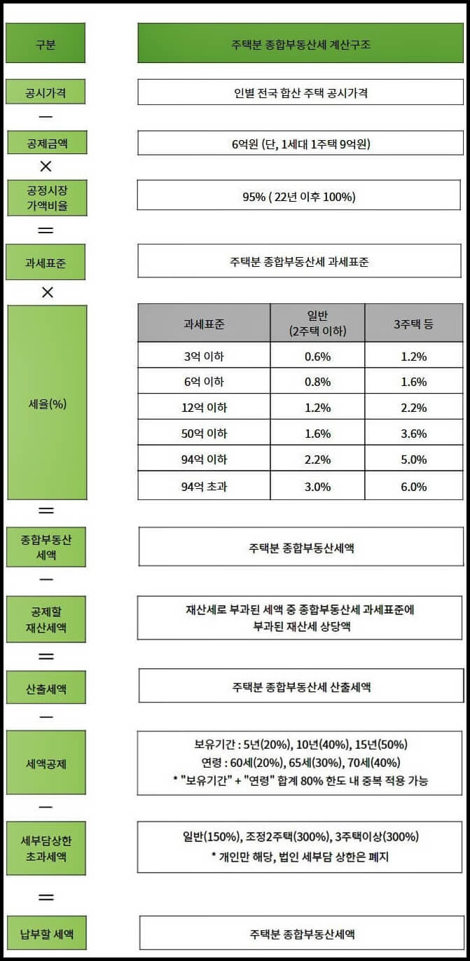 주택분-종합부동산세-계산구조