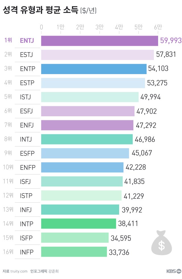  MBTI 유형별 성격유형과 평균소득