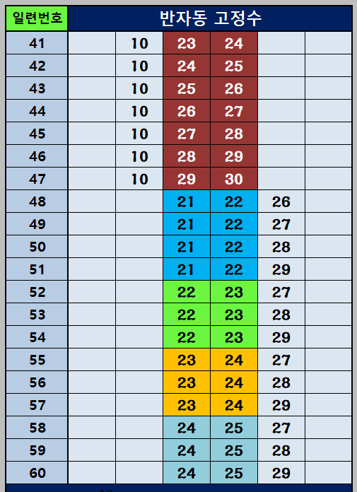 반자동 고정수 41~60