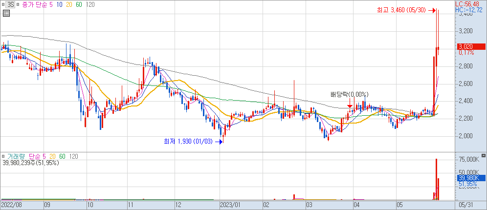 3S 차트 2023.05.31