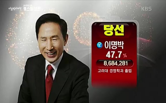다큐 인사이트 - KBS캐스팅 보트] 제20대 대통령선거가 일주일 앞으로 다가왔다. 제20대 대통령 선거를 맞아 13대 대선부터 19대 대선까지 역대 대선을 돌아보며 선거의 결과를 가를 ‘한 표의 의미’에 대해 생각해보고자 한다._20220420_155005.628.jpg