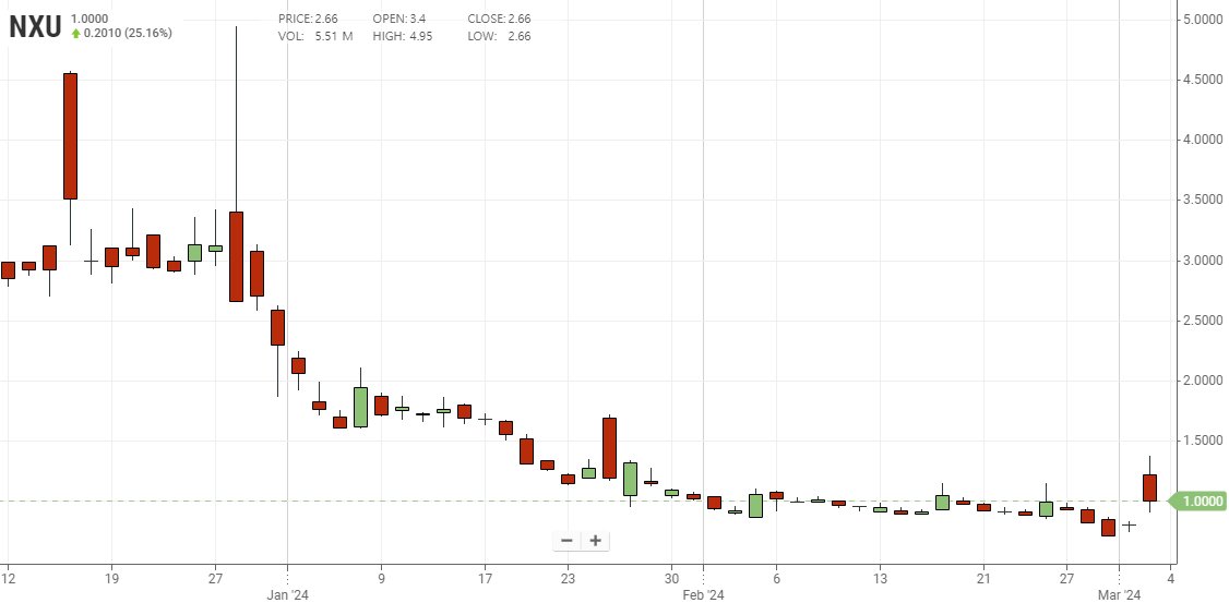 사이버트럭 충전 성공으로 급등한 NXU 주가 전망 국내 및 미국 주식 분석과 유용한 재테크 정보 제공