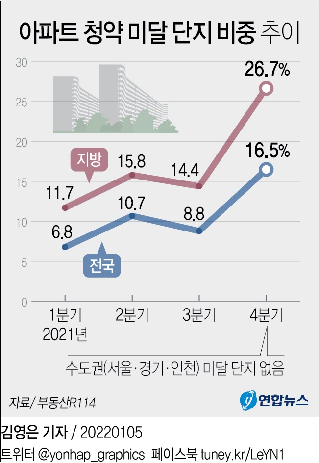  주택 매매량 등 부동산 동향