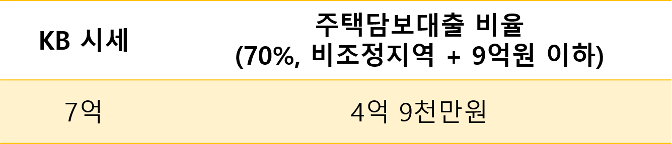 청약 당첨 계약금 중도금 잔금