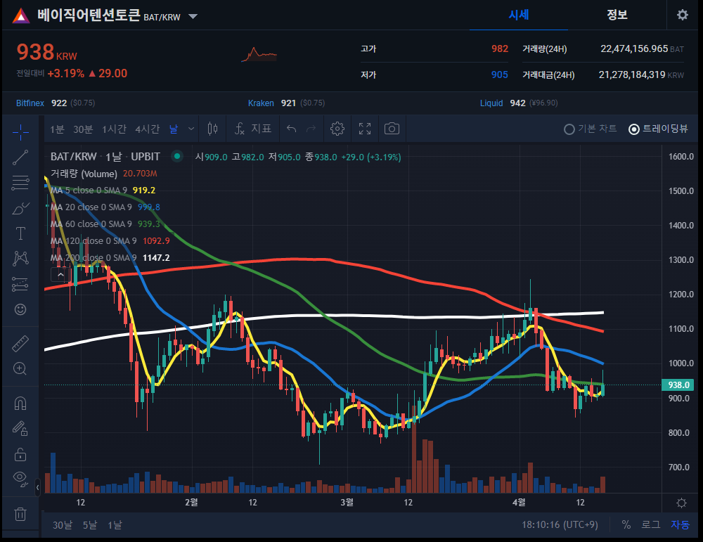  웹 3. 0 코인 (Web 3.0) 코인 베이직어텐션토큰(BAT) 얼마까지 갈까